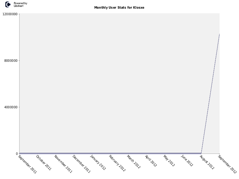 Monthly User Stats for Klosxe